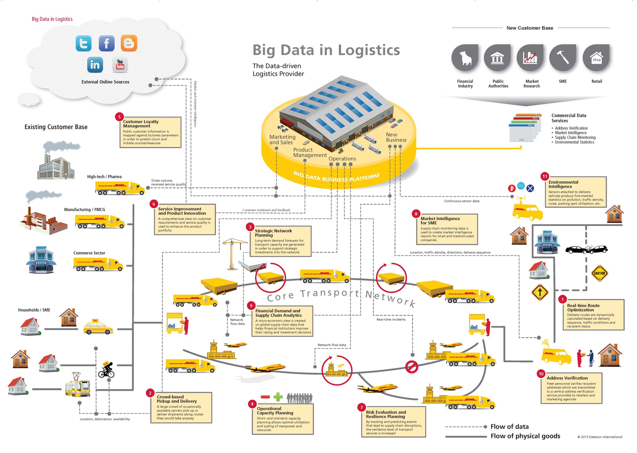 BigDatainLogistics