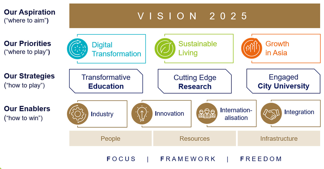 Vision 2025 Singapore Management University (SMU)