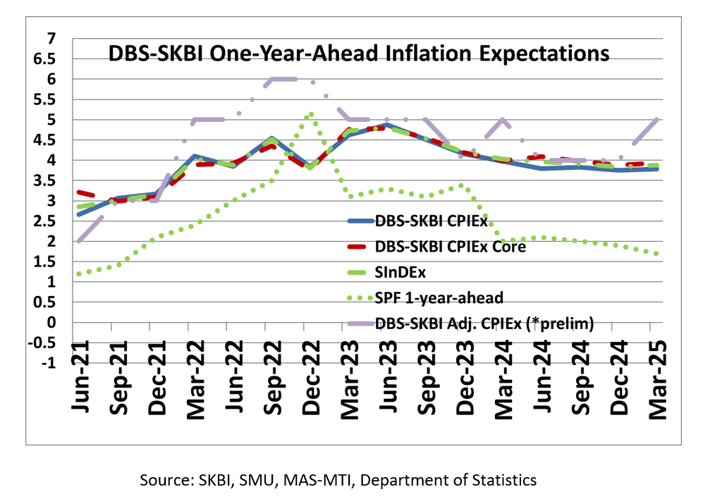 Figure 1: One-year-Ahead inflation expectations: The chart shows the quarterly DBS-SKBI CPIEx (CPI-All Item) and DBS-SKBI CPIEx Core (Excluding Accommodation and Private Transportation components) One-year-Ahead Inflation Expectations polled in the quarterly online Singapore Index of Inflation Expectations (SInDEx) Survey conducted on a representative sample of Singaporean residents between 24 and 30 March 2025.