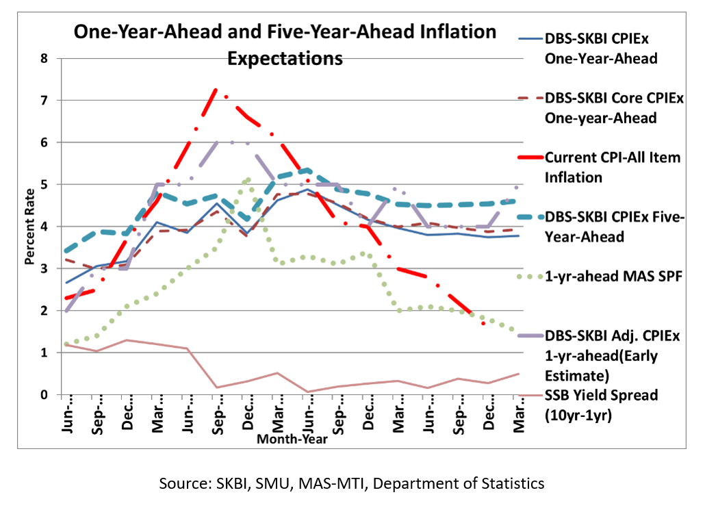 Figure 2: Five-year-Ahead-Inflation Expectations in Singapore: The chart shows the quarterly DBS-SKBI CPIEx (CPI-All Item), DBS-SKBI CPIEx Core (excluding Accommodation and Private Road Transportation components), SInDEx (Composite index with lower weights on volatile components like Food, Energy, Accommodation and Private Transportation) One-year and Five-year-Ahead Inflation Expectations polled online quarterly for the Singapore Index of Inflation Expectations (SInDEx) Survey conducted from 24 to 30 March, 2025. The chart shows a preliminary estimate of Behaviourally Adjusted One-year-Ahead overall DBS-SKBI Adjusted CPIEx. As comparison benchmarks, the chart provides the most recent quarterly CPI-All Items Inflation, MAS Survey of Professional Forecasters median One-year-Ahead CPI-All Items inflation forecasts and the yield spread of 10-year and 1-year Singapore Savings Bonds (SSB).